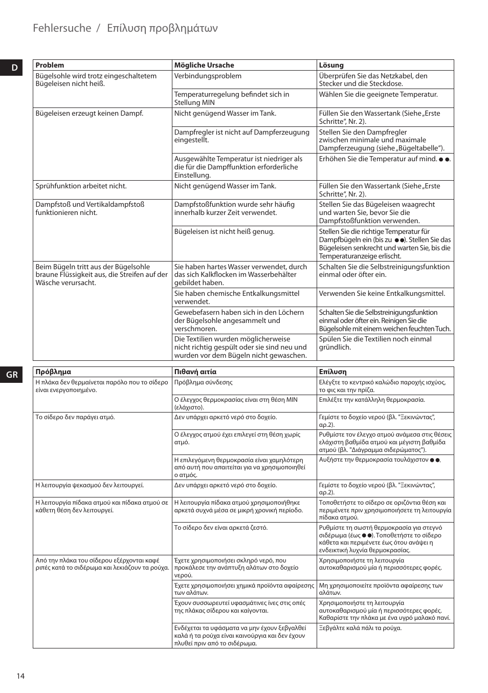 Fehlersuche, Επίλυση προβλημάτων | AEG DB5210 User Manual | Page 14 / 24