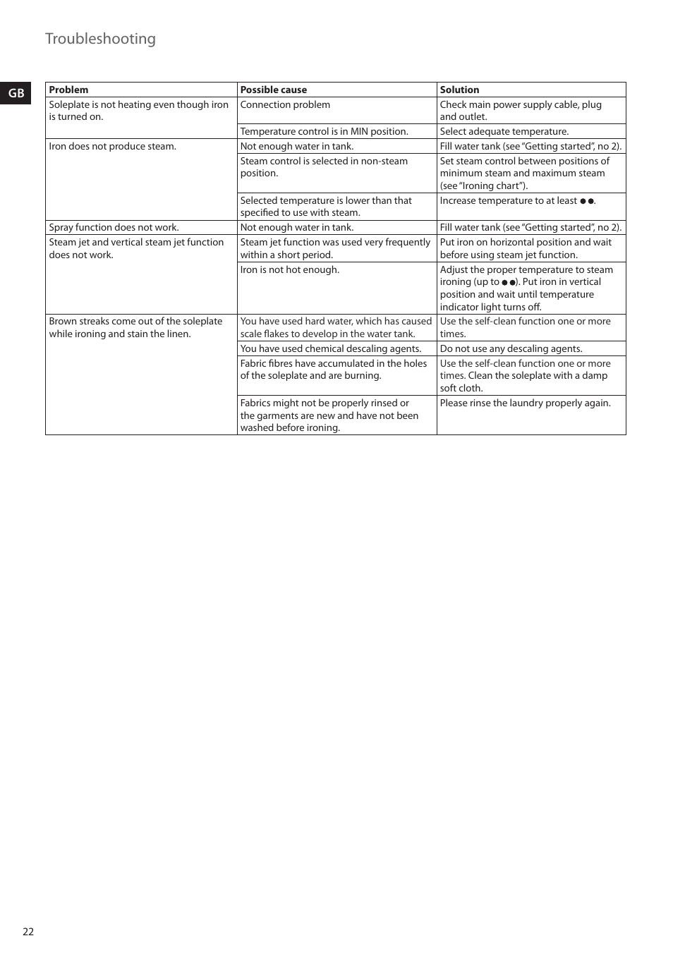 Troubleshooting | AEG DB5210 User Manual | Page 22 / 24