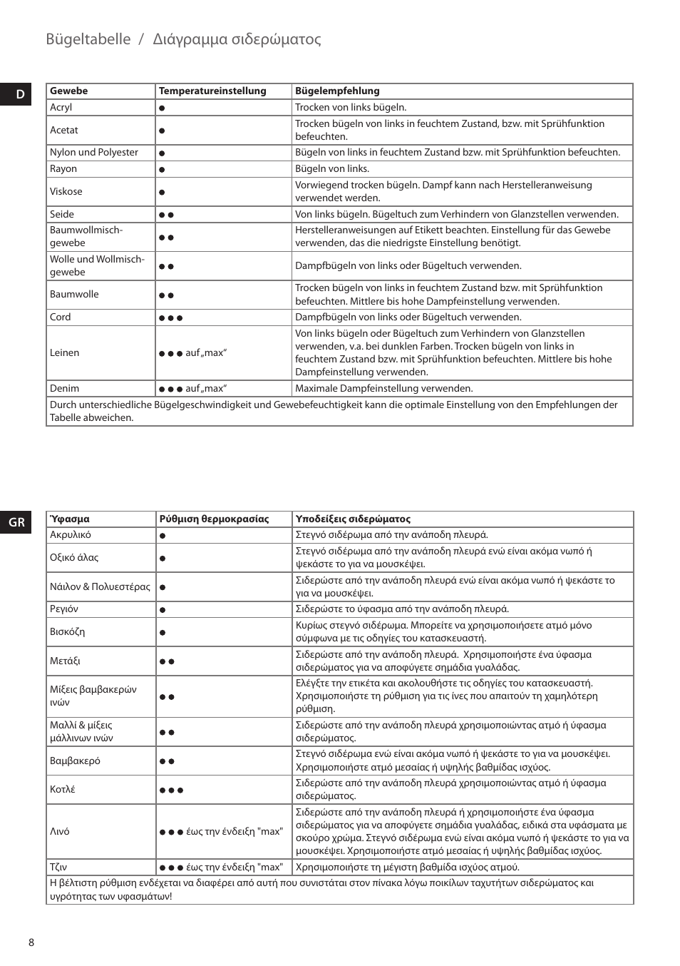 Bügeltabelle, Διάγραμμα σιδερώματος | AEG DB5210 User Manual | Page 8 / 24