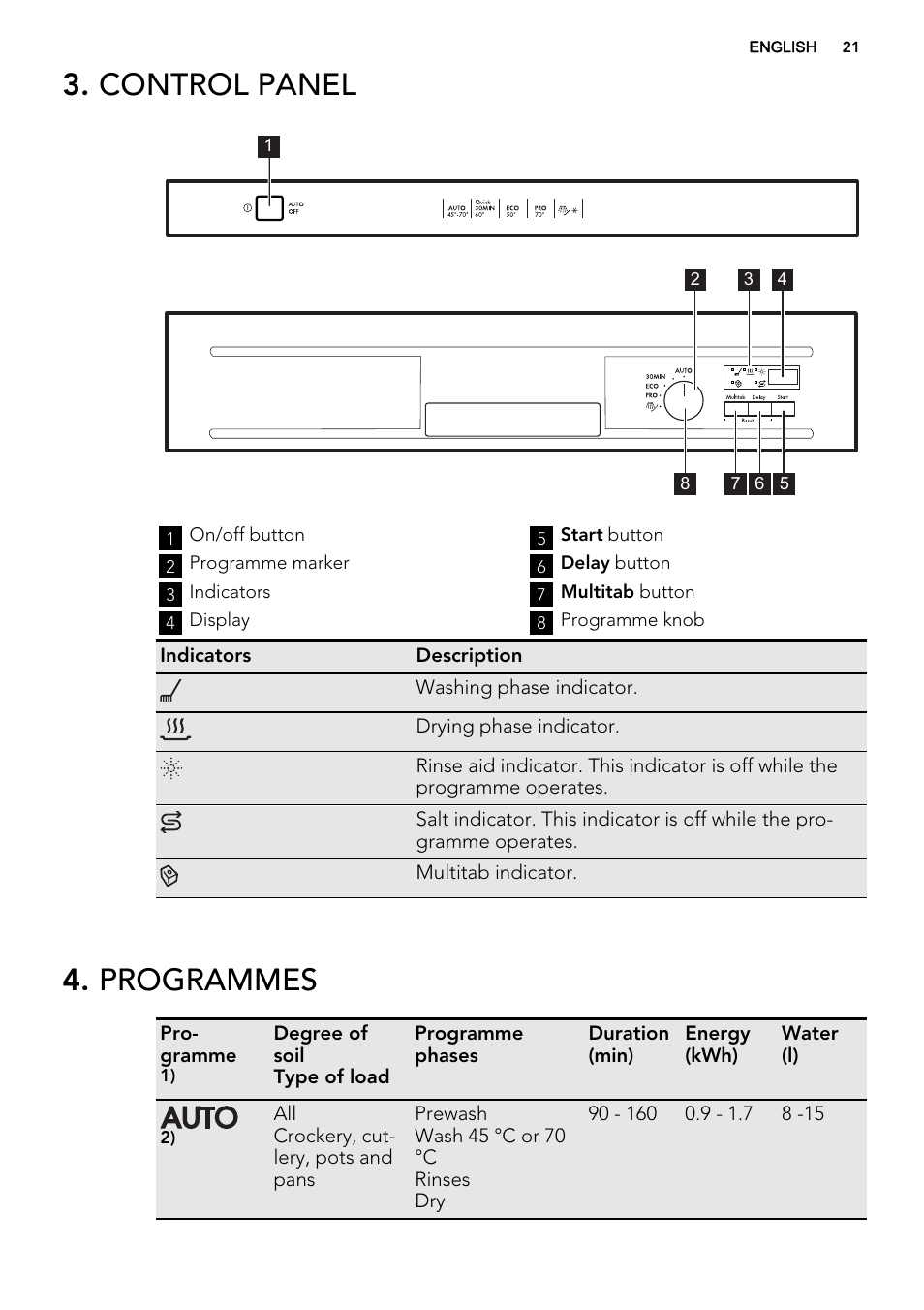 Control panel, Programmes | AEG F55600IM0P User Manual | Page 21 / 64