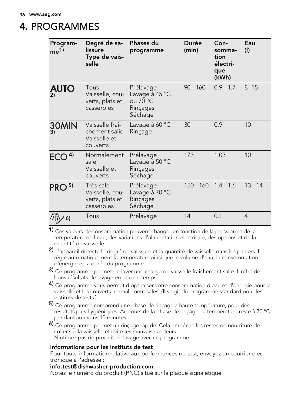 Programmes | AEG F55600IM0P User Manual | Page 36 / 64
