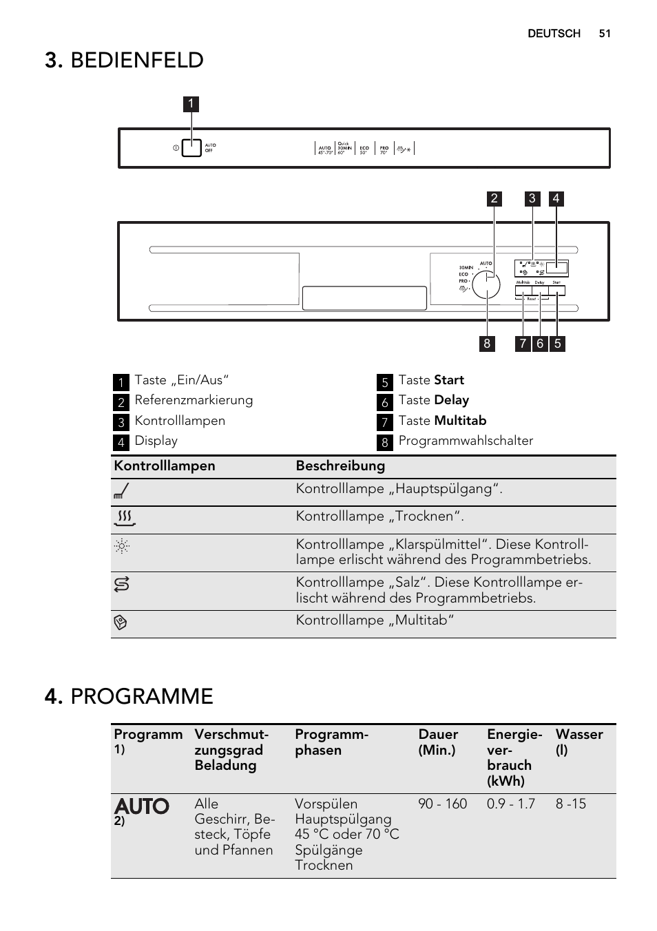 Bedienfeld, Programme | AEG F55600IM0P User Manual | Page 51 / 64