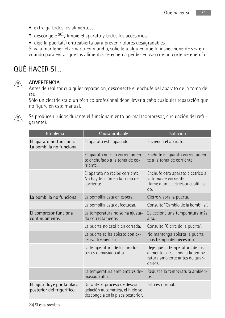 Qué hacer si | AEG SKS51200S0 User Manual | Page 71 / 76