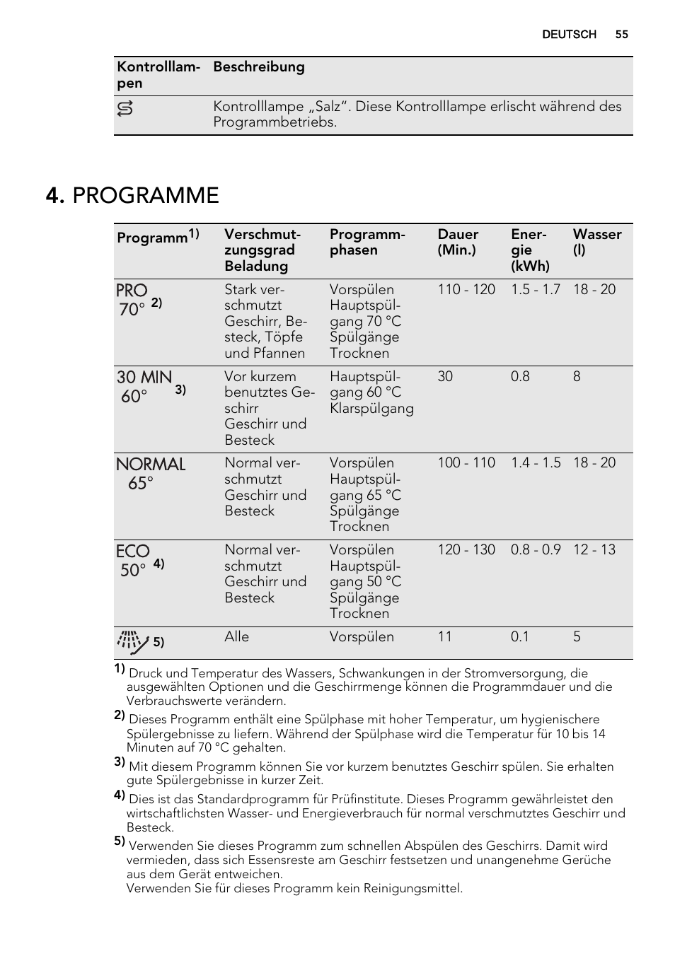 Programme | AEG F35000VI1P User Manual | Page 55 / 68