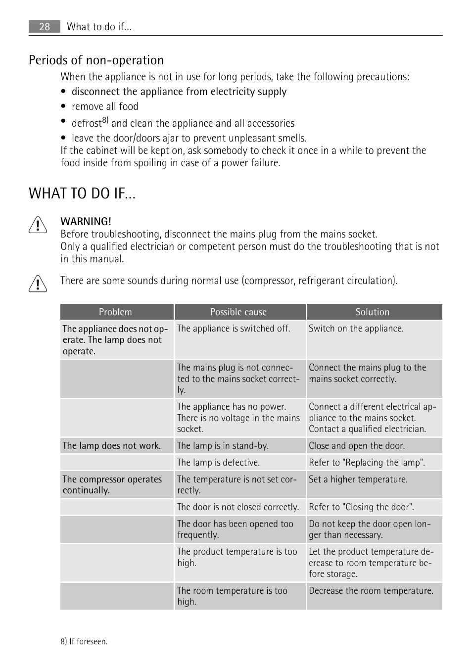 What to do if, Periods of non-operation | AEG SKS51200F0 User Manual | Page 28 / 80