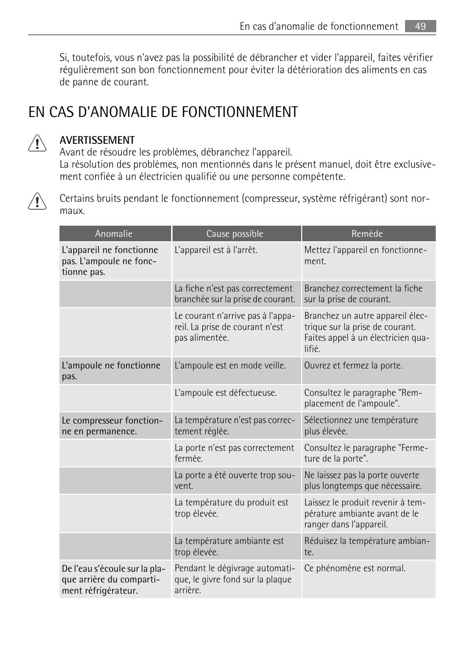 En cas d'anomalie de fonctionnement | AEG SKS51200F0 User Manual | Page 49 / 80