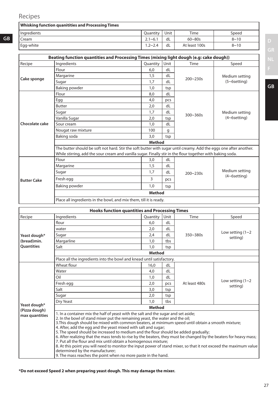 Recipes, D gr nl f gb | AEG KM4400 User Manual | Page 27 / 28