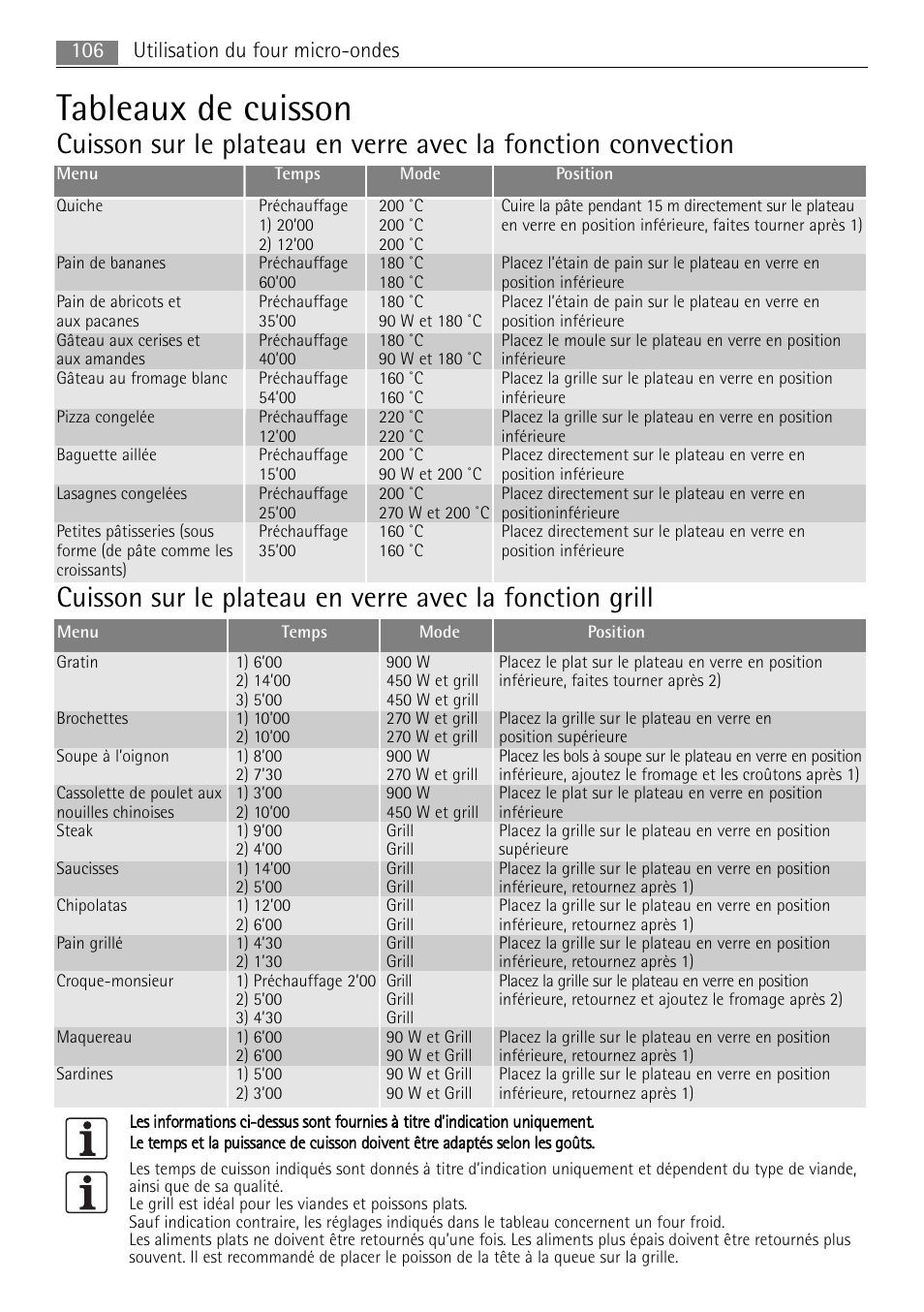 Tableaux de cuisson, 106 utilisation du four micro-ondes | AEG MC2665E-M User Manual | Page 106 / 172