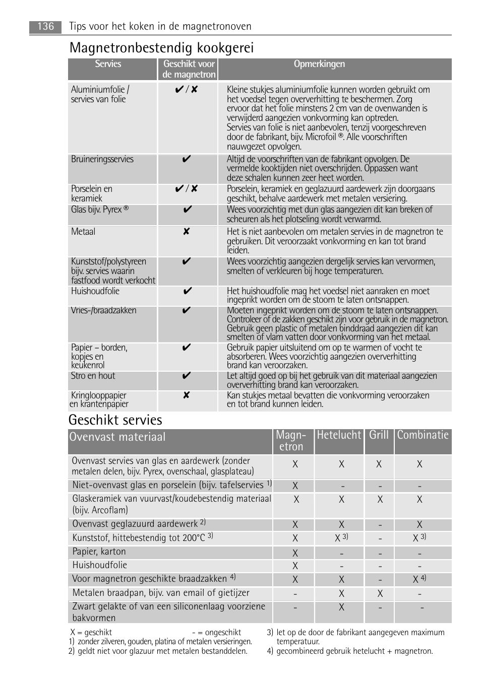 Magnetronbestendig kookgerei, Geschikt servies, Magn- hetelucht grill combinatie etron | Ovenvast materiaal | AEG MC2665E-M User Manual | Page 136 / 172