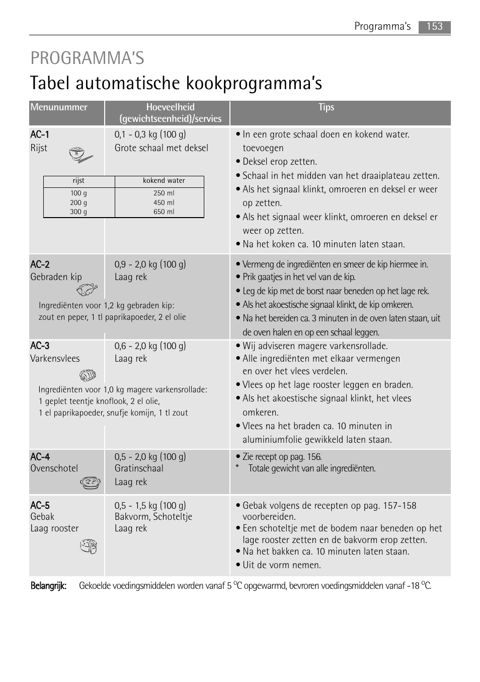 Tabel automatische kookprogramma’s, Programma’s, 153 programma’s | C opgewarmd, bevroren voedingsmiddelen vanaf -18 | AEG MC2665E-M User Manual | Page 153 / 172