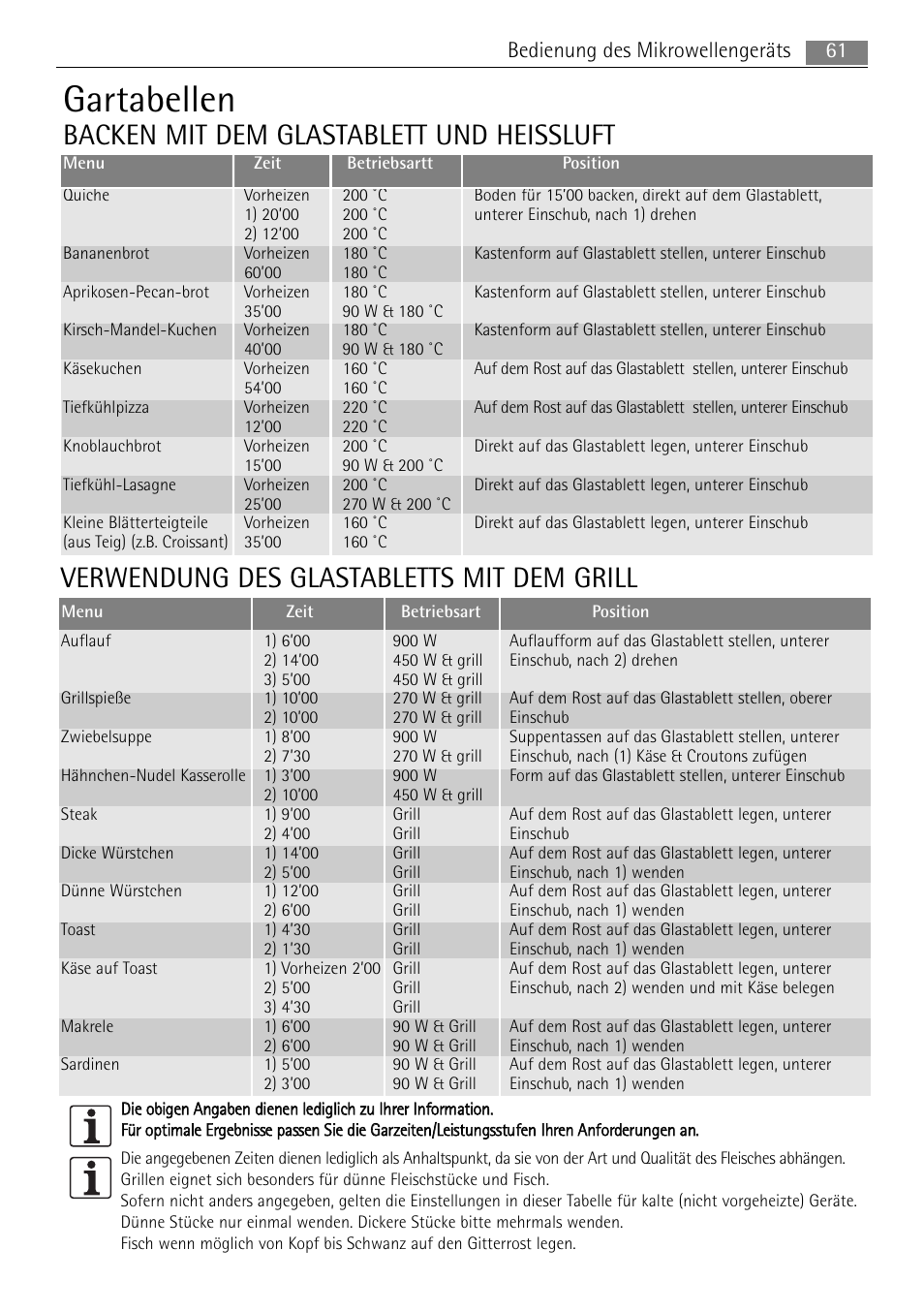 Gartabellen, Backen mit dem glastablett und heissluft, Verwendung des glastabletts mit dem grill | 61 bedienung des mikrowellengeräts | AEG MC2665E-M User Manual | Page 61 / 172