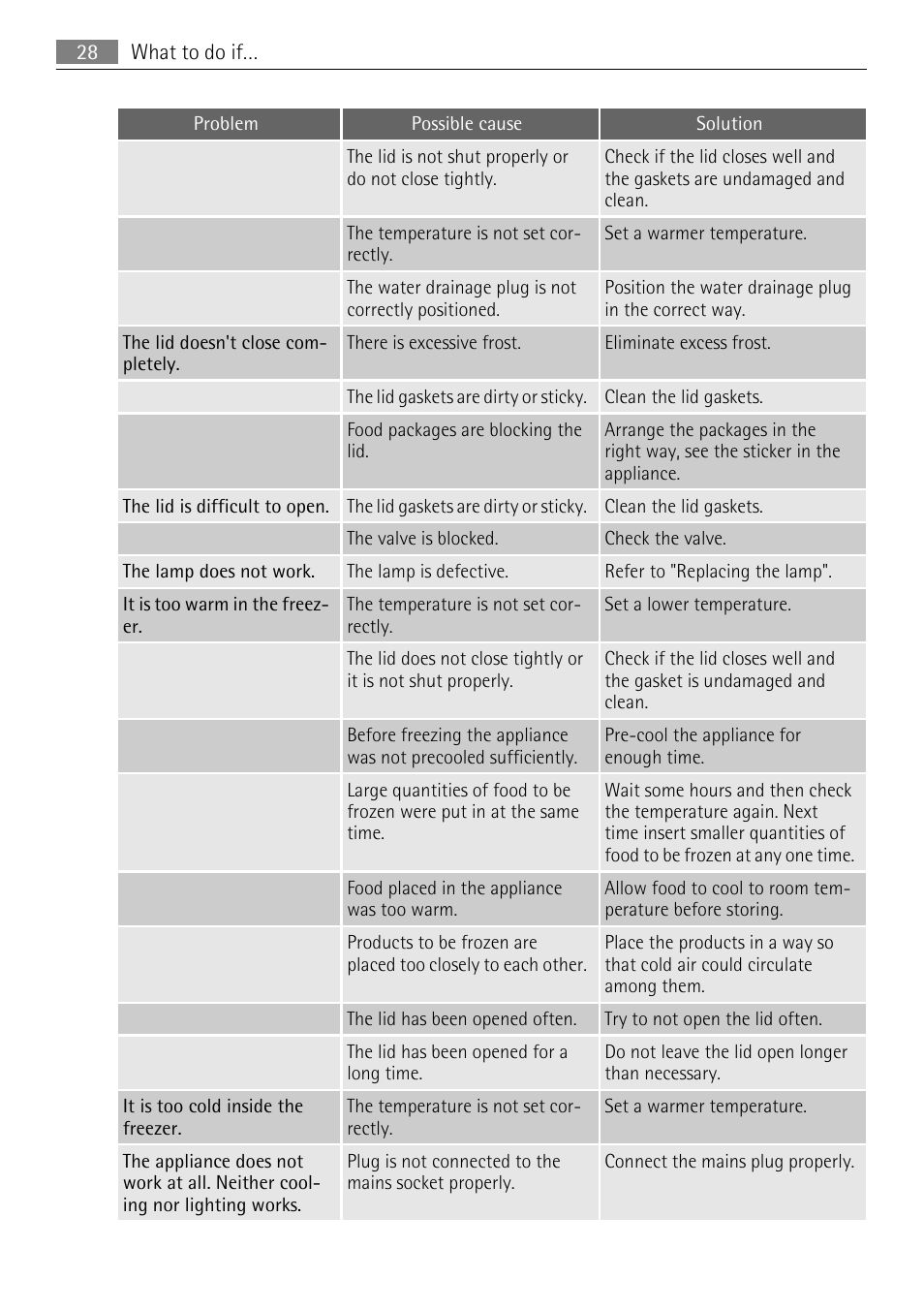AEG A61900HLW0 User Manual | Page 28 / 64