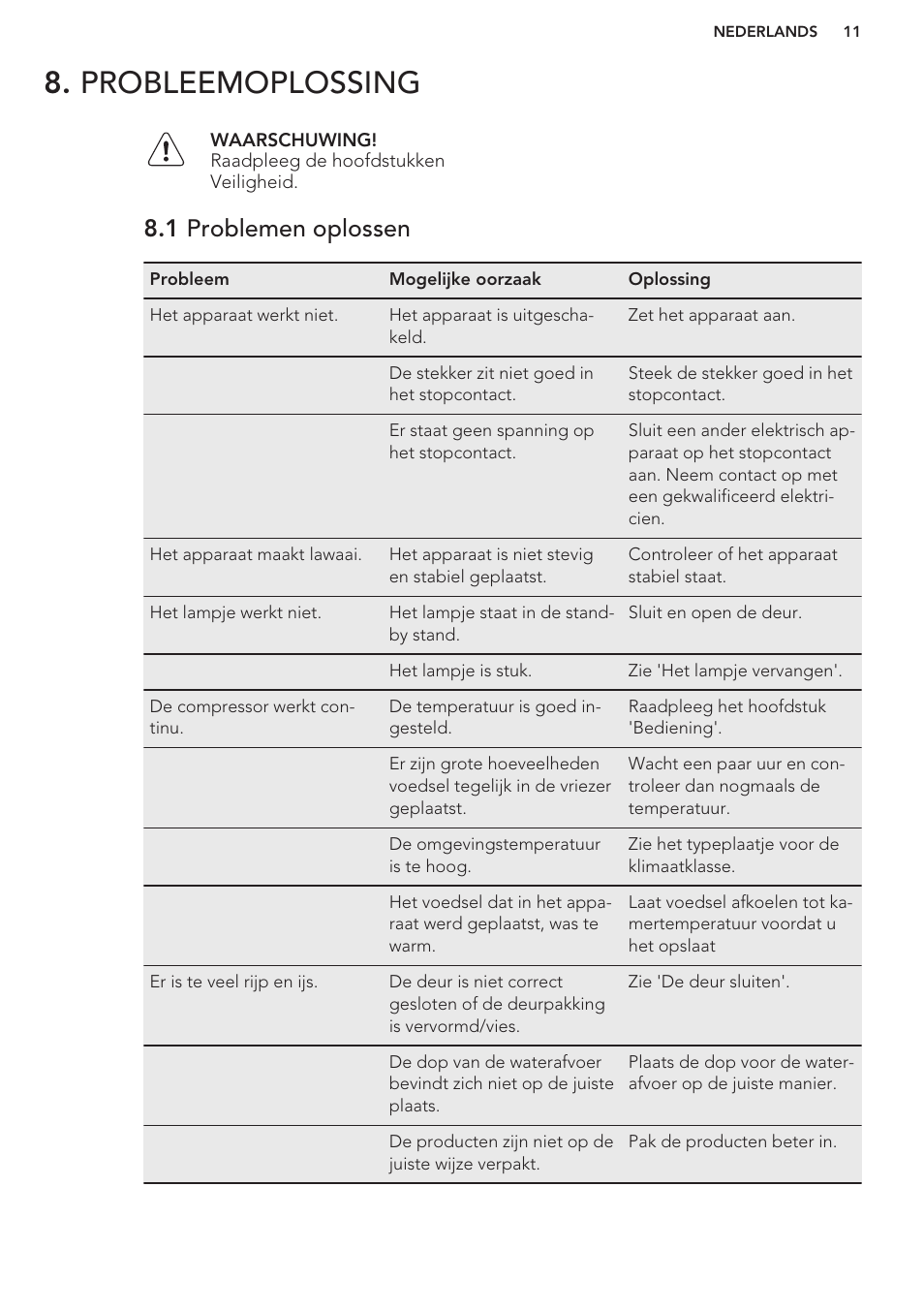 Probleemoplossing, 1 problemen oplossen | AEG S41600TSW2 User Manual | Page 11 / 68