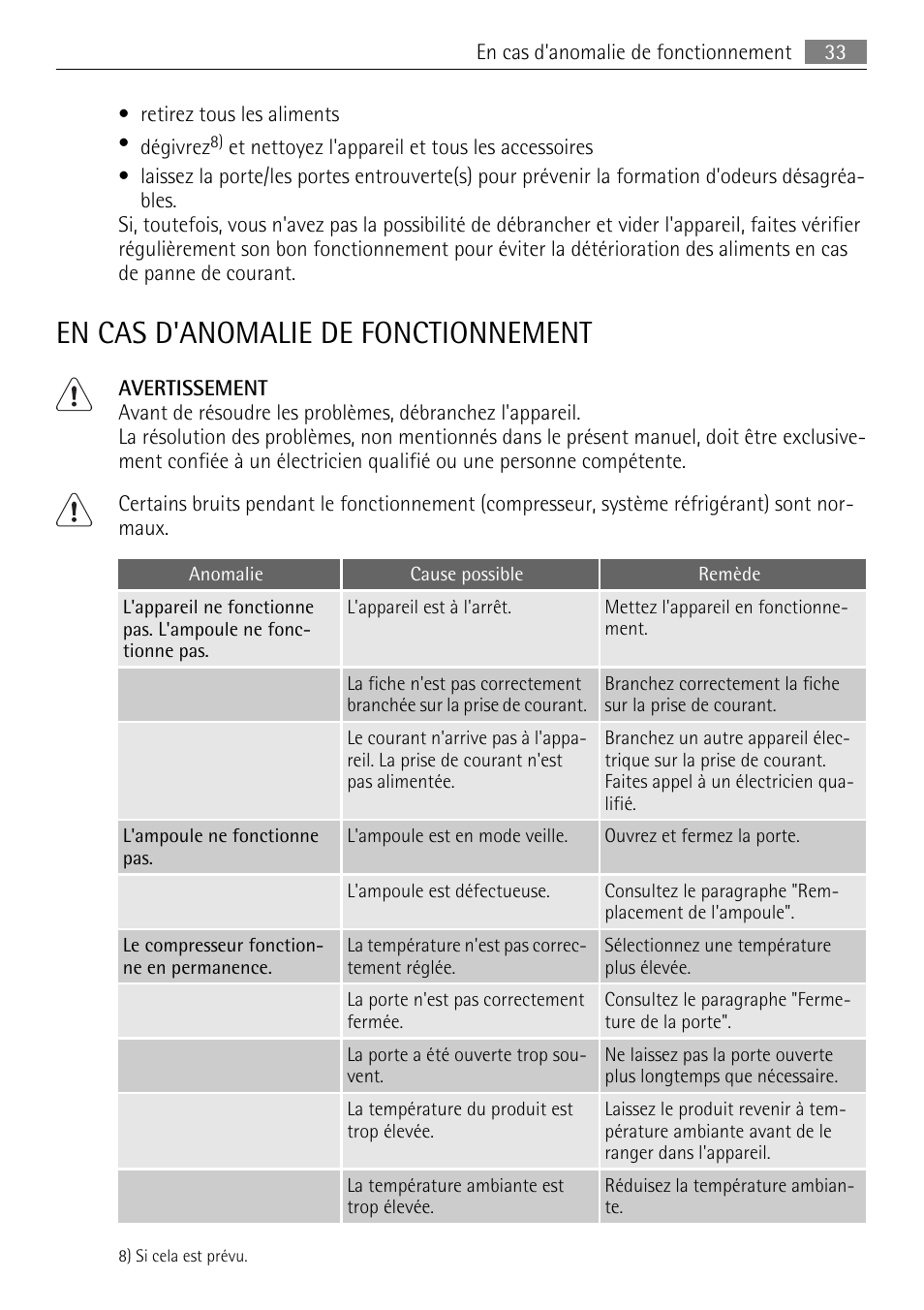 En cas d'anomalie de fonctionnement | AEG SKS51240F0 User Manual | Page 33 / 84