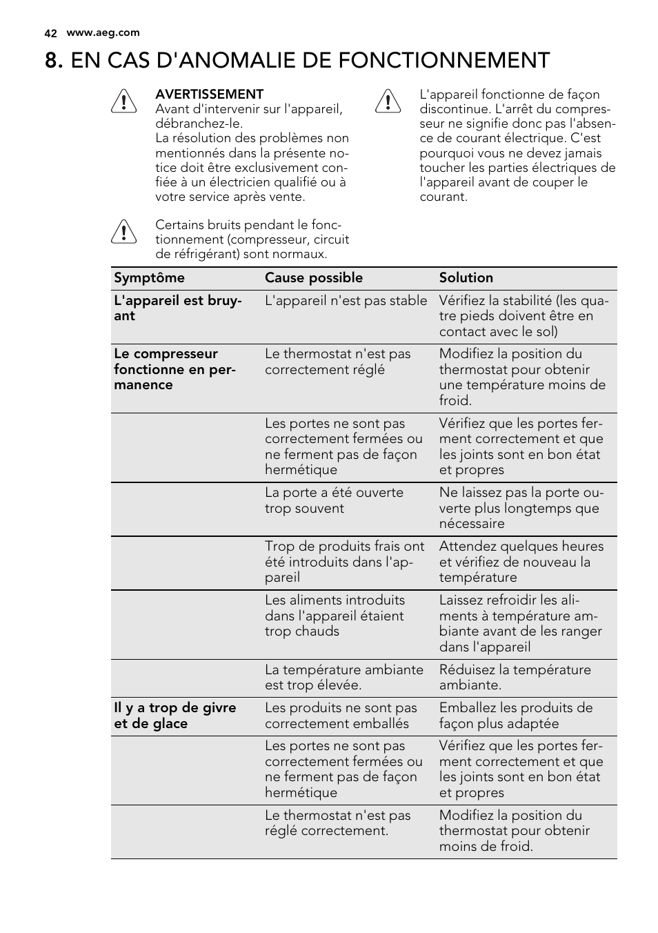 En cas d'anomalie de fonctionnement | AEG A42200GSW0 User Manual | Page 42 / 68