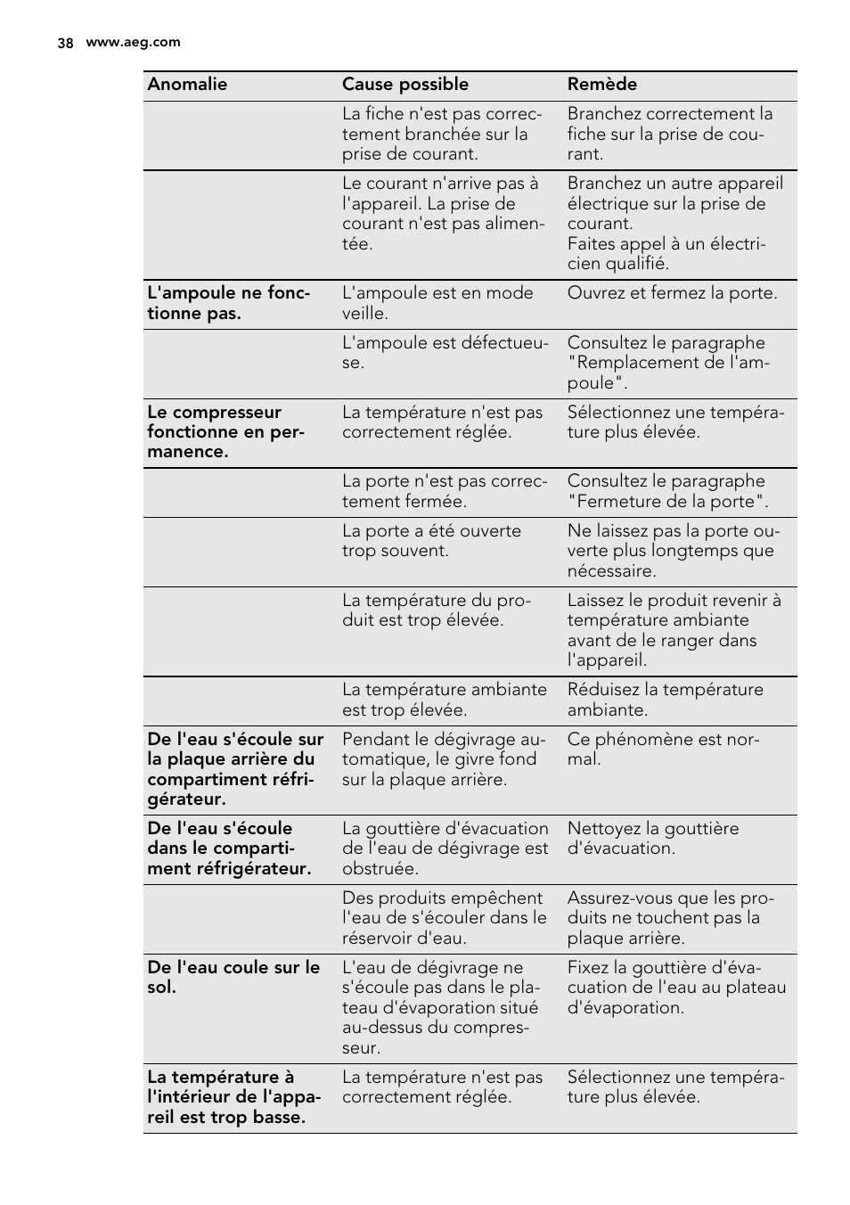 AEG SKS68800S2 User Manual | Page 38 / 56