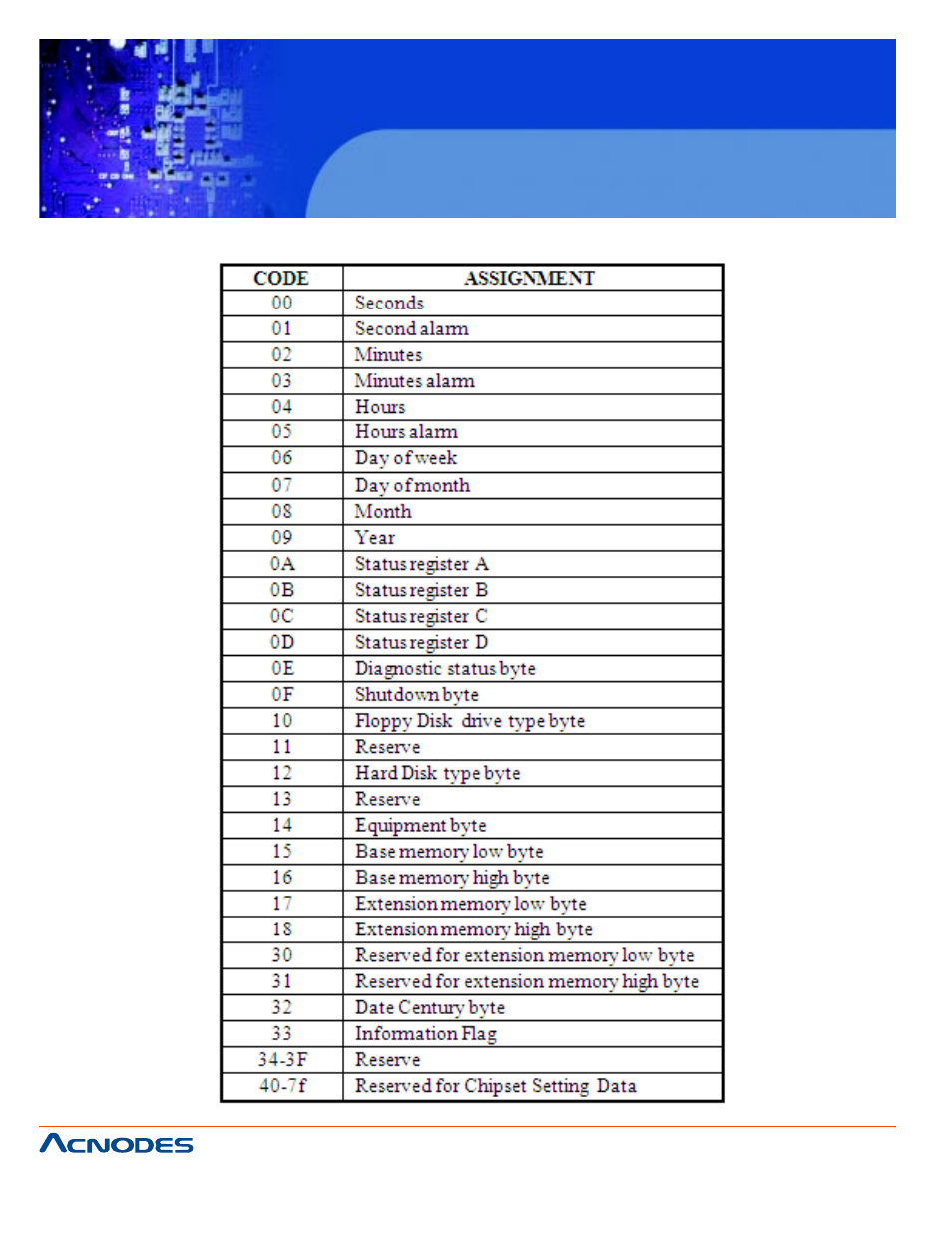 Fes7611, B.3 rtc & cmos ram map | Acnodes FES7611 User Manual | Page 80 / 82