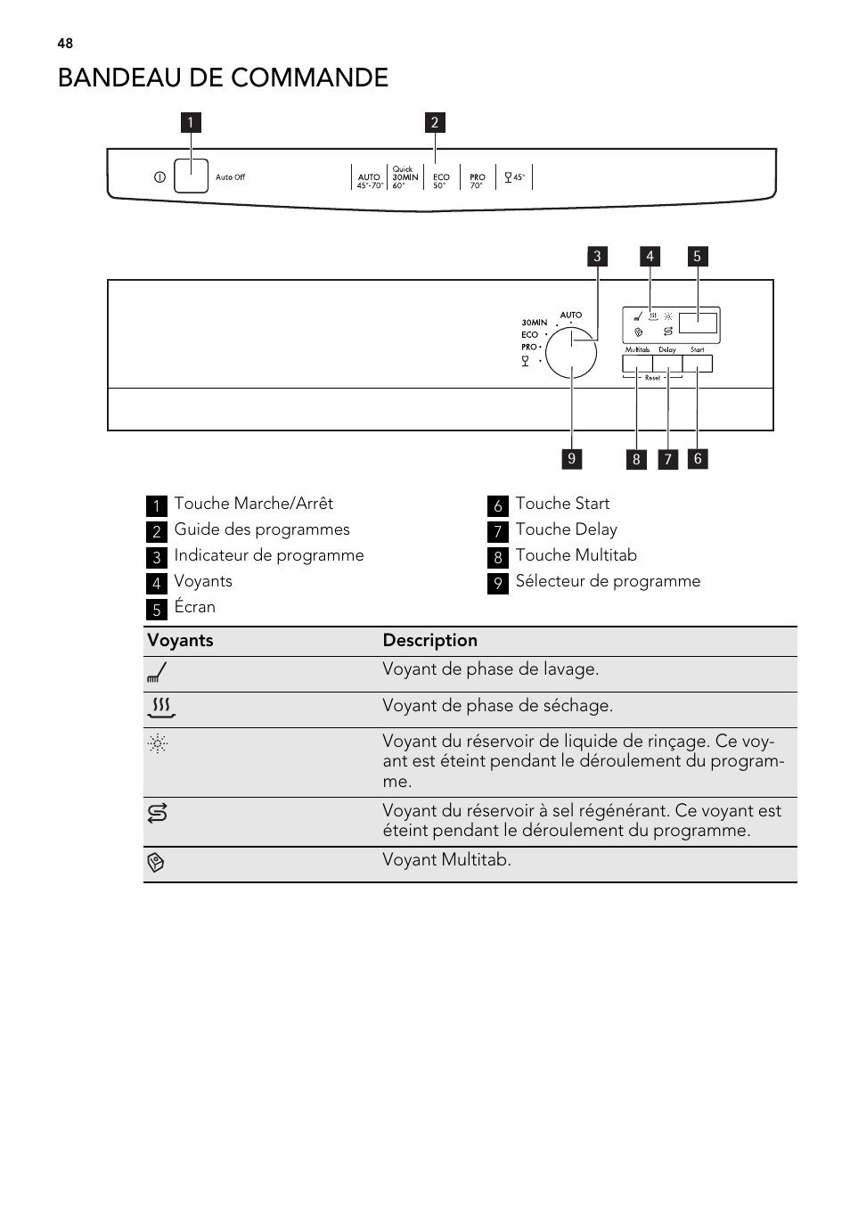 Bandeau de commande | AEG F57202W0 User Manual | Page 48 / 88