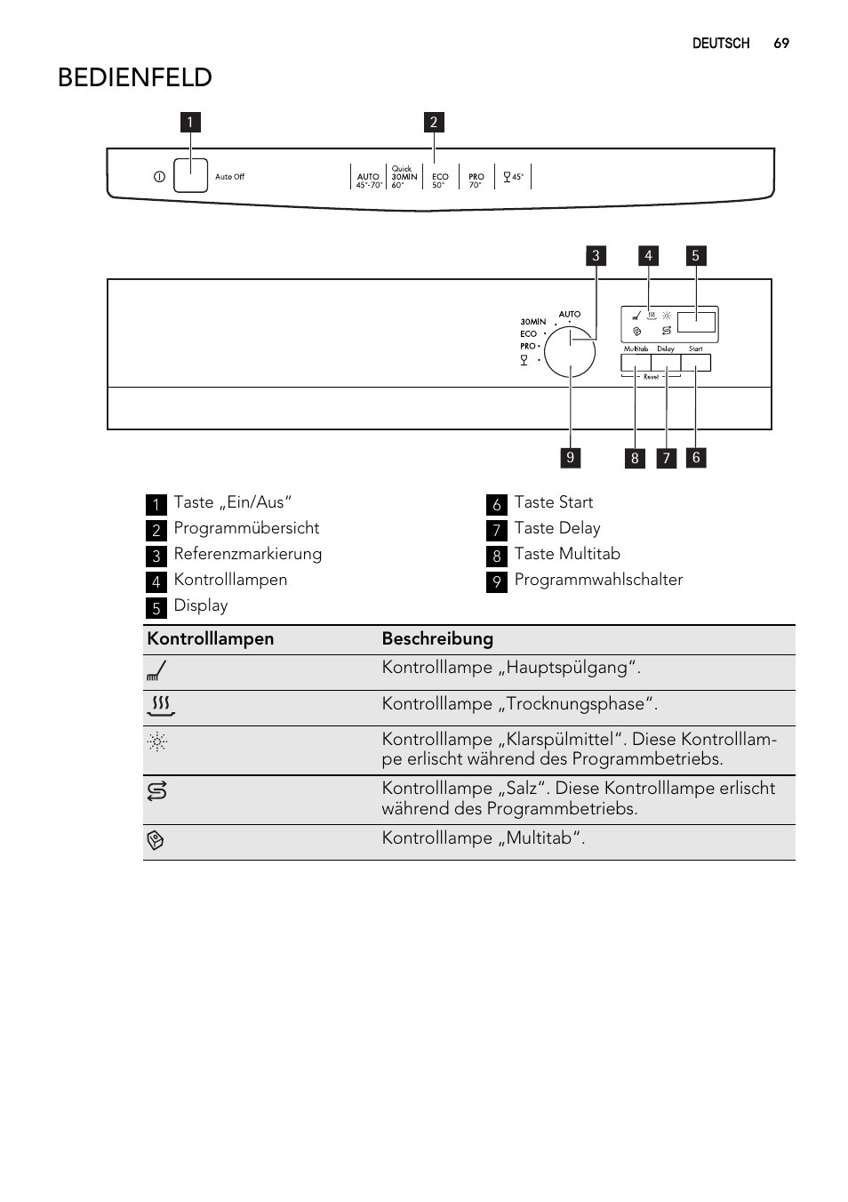 Bedienfeld | AEG F57202W0 User Manual | Page 69 / 88