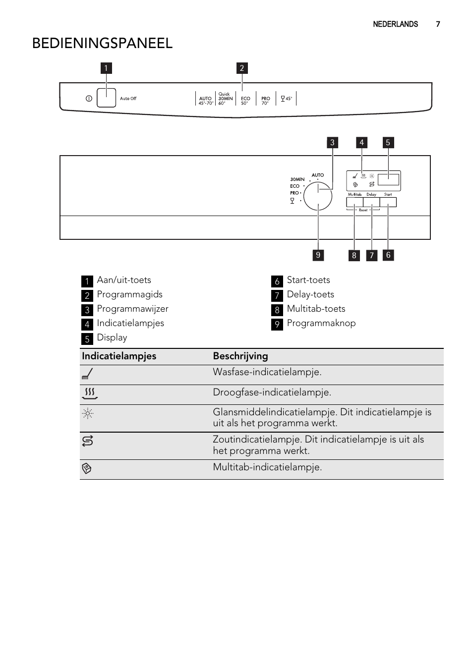 Bedieningspaneel | AEG F57202W0 User Manual | Page 7 / 88