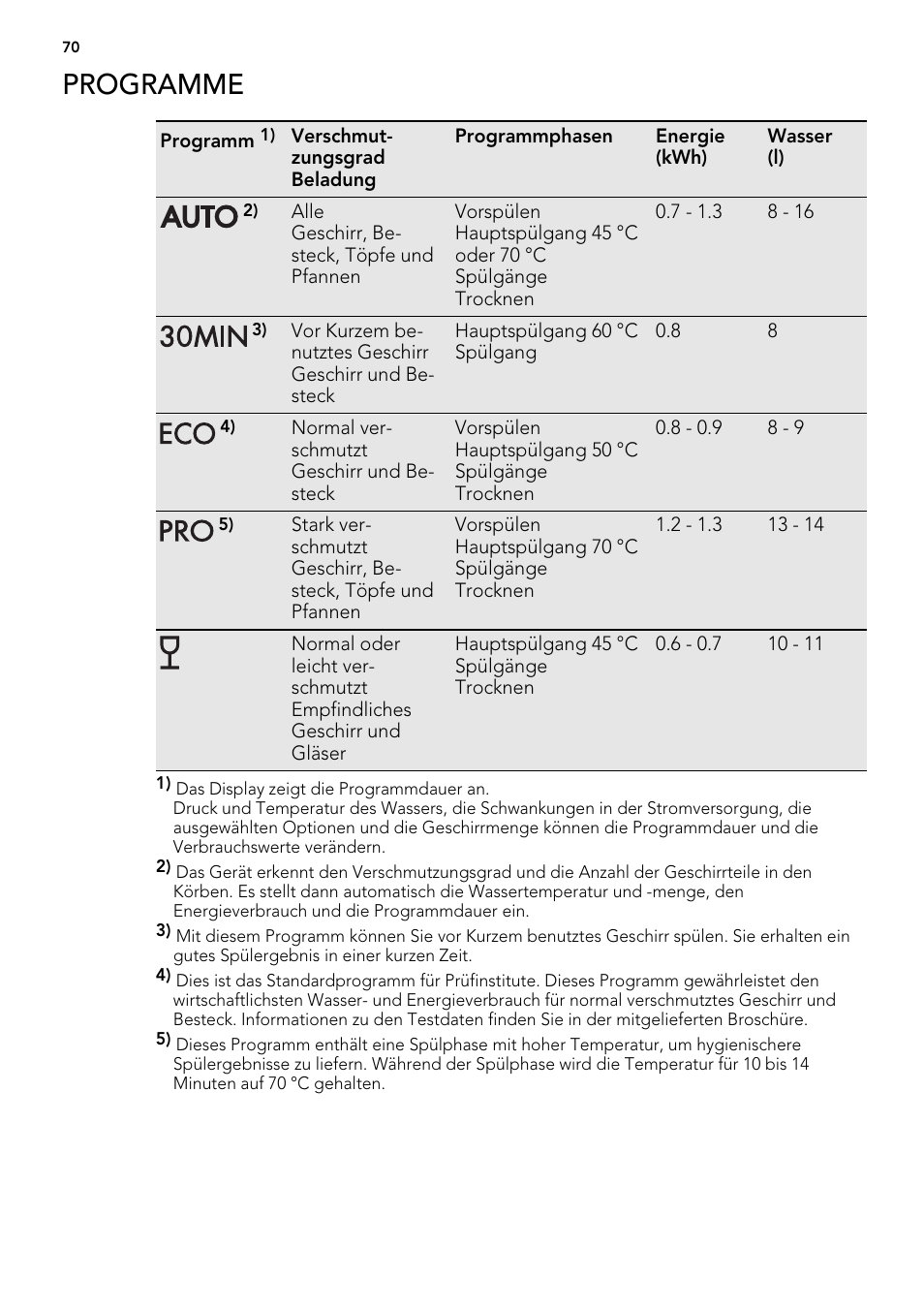 Programme | AEG F57202W0 User Manual | Page 70 / 88