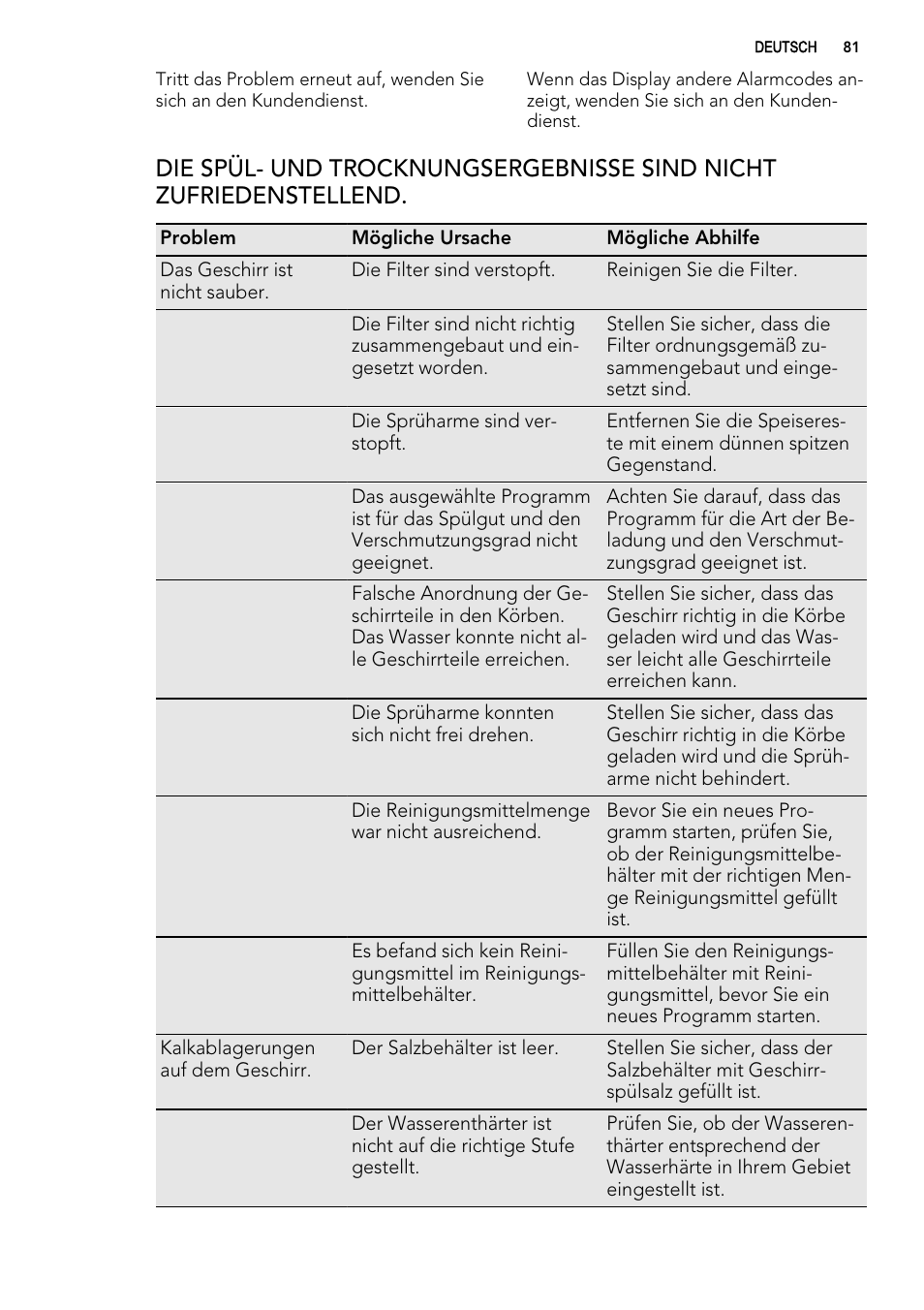 AEG F57202W0 User Manual | Page 81 / 88