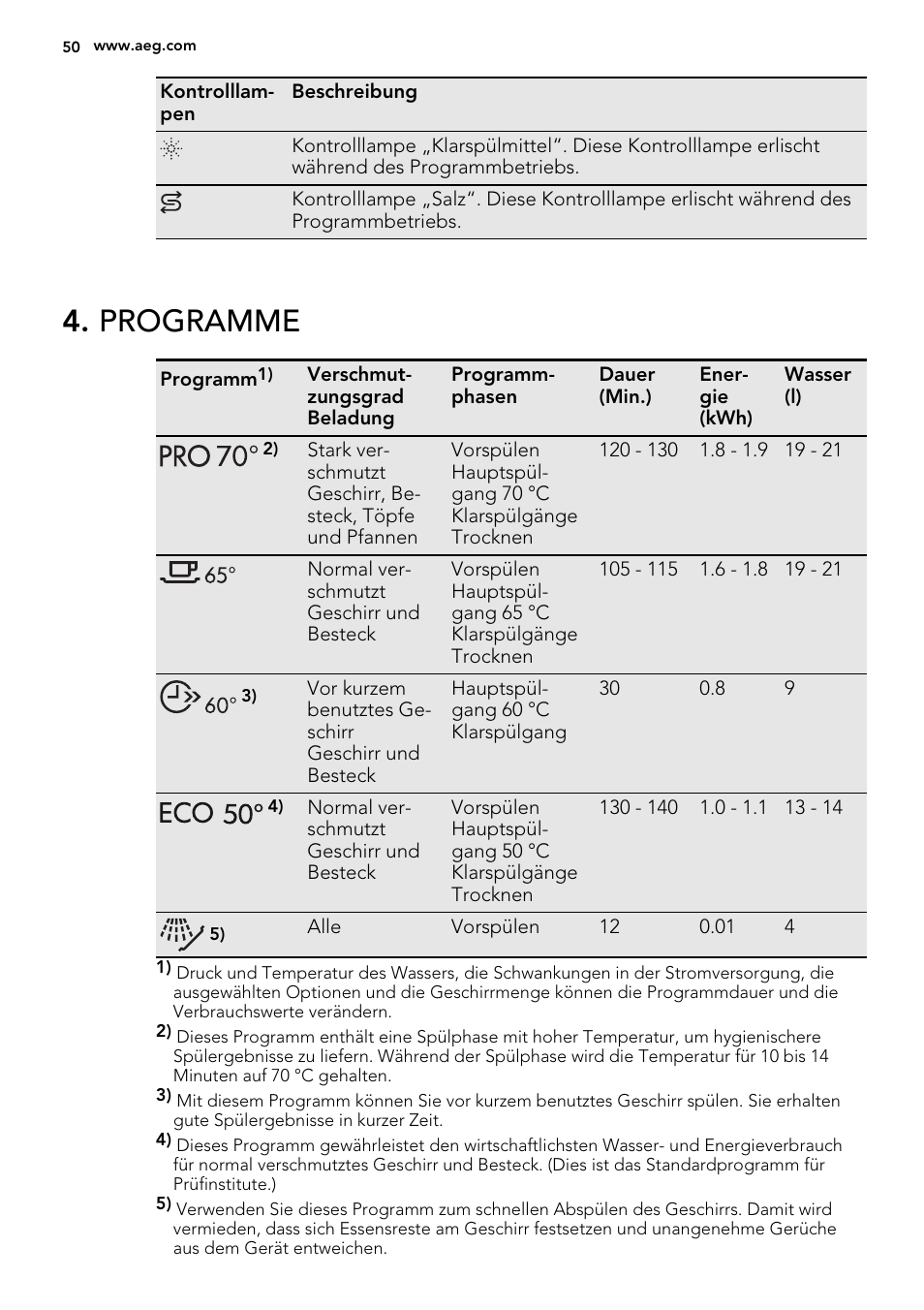Programme | AEG F34500VI0 User Manual | Page 50 / 64