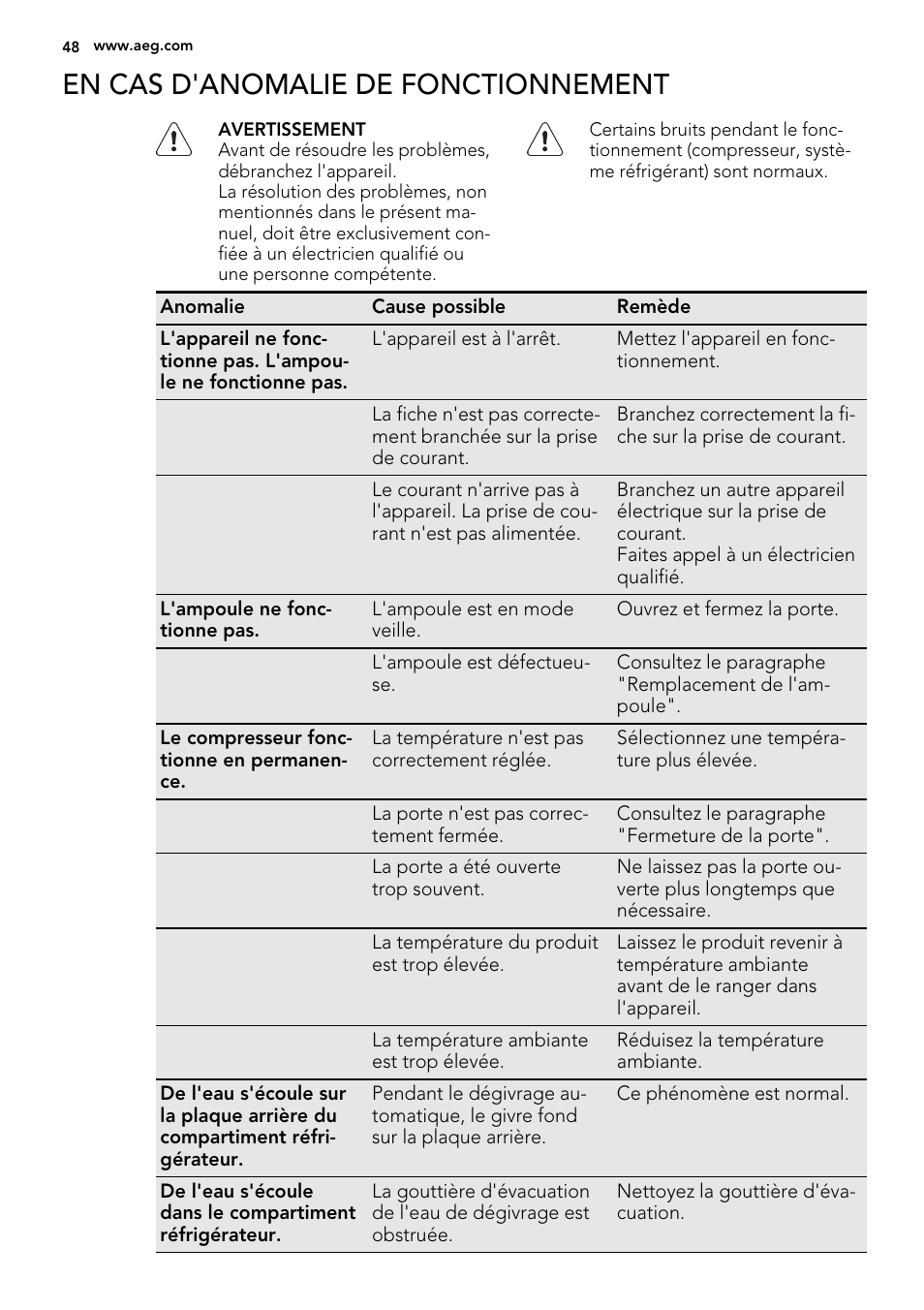 En cas d'anomalie de fonctionnement | AEG SKS51240F0 User Manual | Page 48 / 72