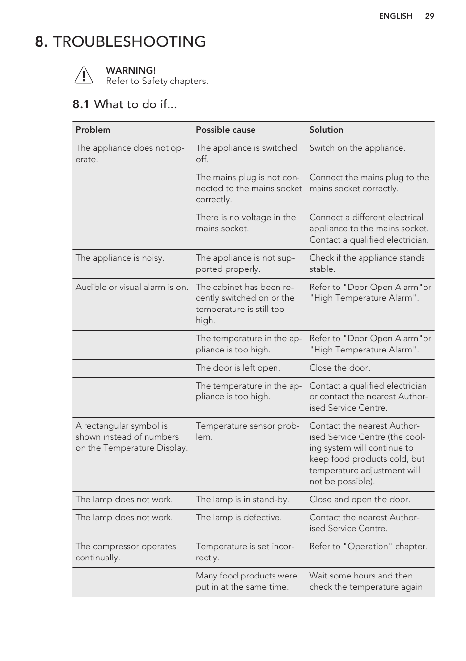 Troubleshooting, 1 what to do if | AEG S63300KDW0 User Manual | Page 29 / 72