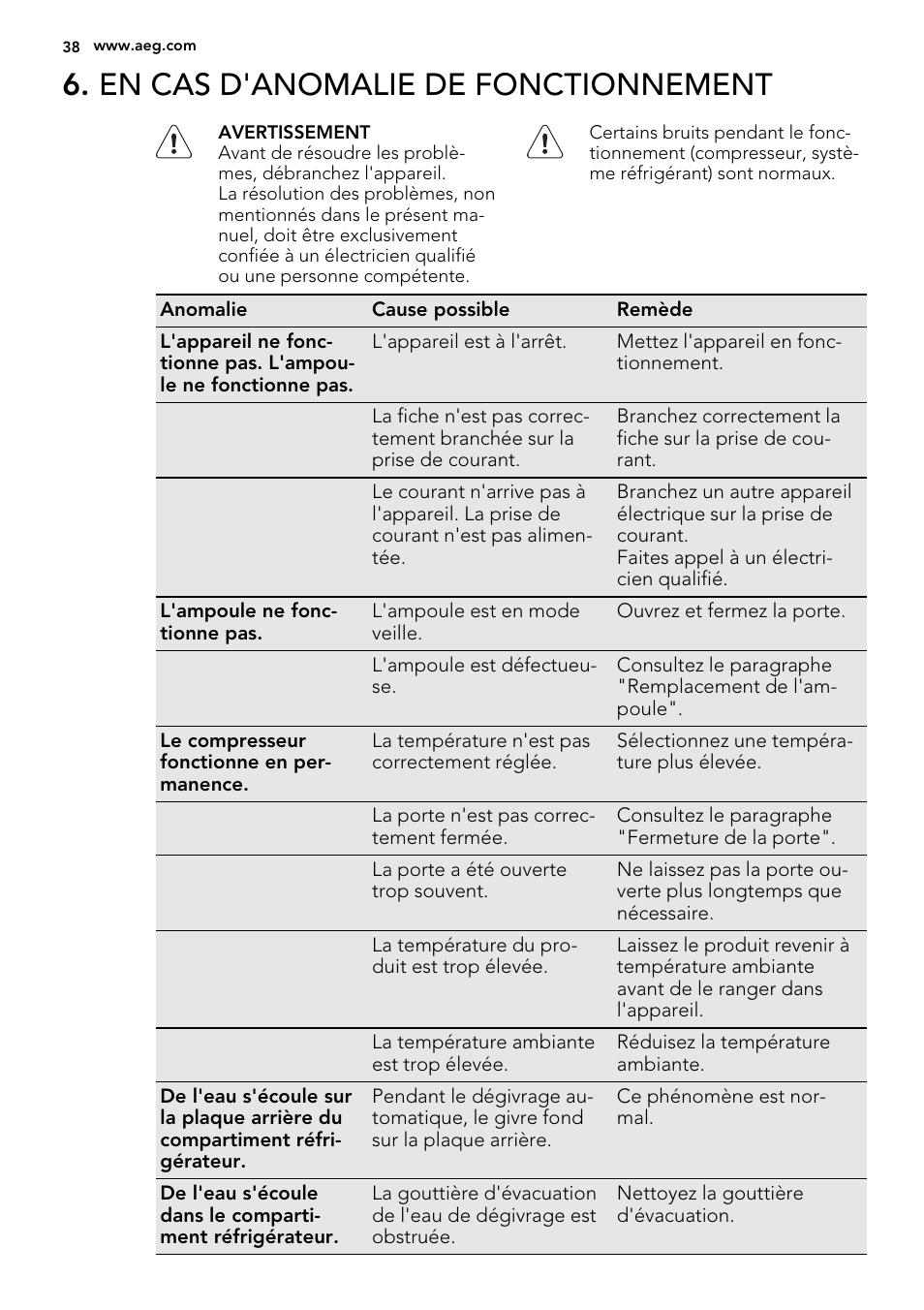 En cas d'anomalie de fonctionnement | AEG SKS51240F0 User Manual | Page 38 / 56