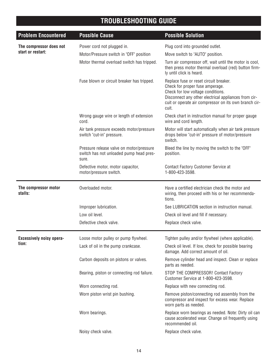 Troubleshooting guide | AllTrade #540025 User Manual | Page 14 / 19