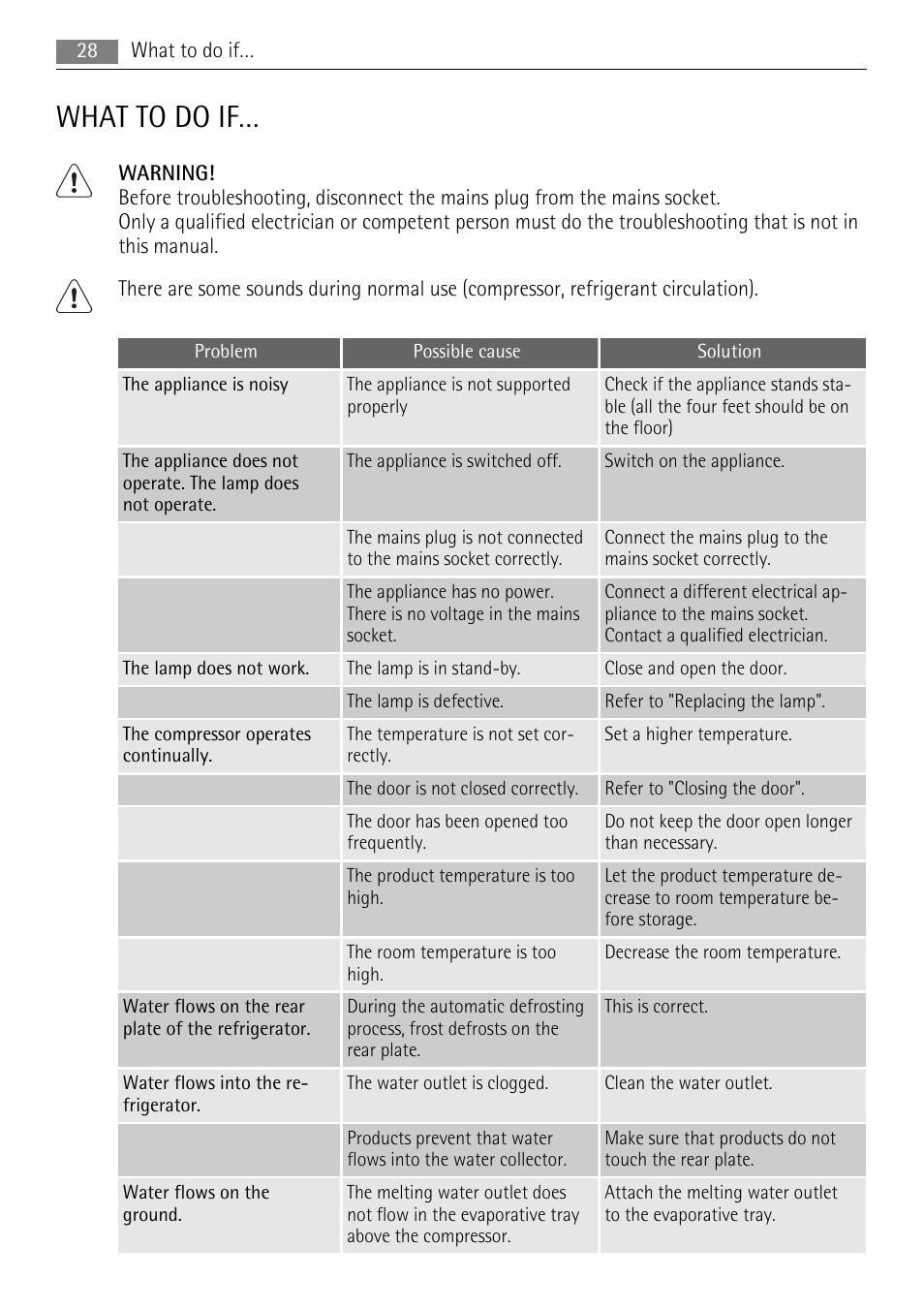 What to do if | AEG S71708TSW0 User Manual | Page 28 / 72
