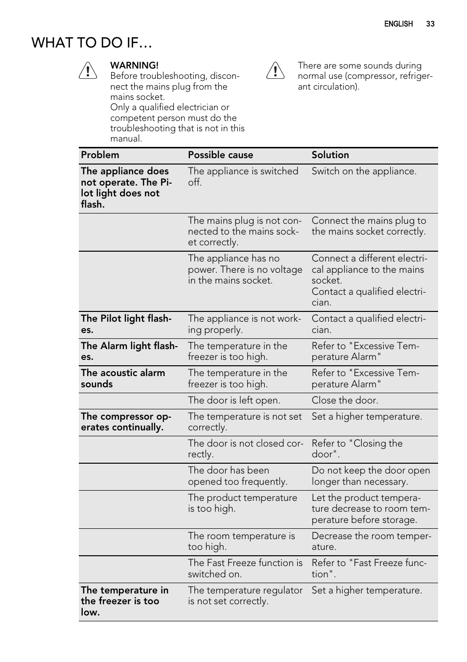 What to do if | AEG AGS57200S0 User Manual | Page 33 / 76