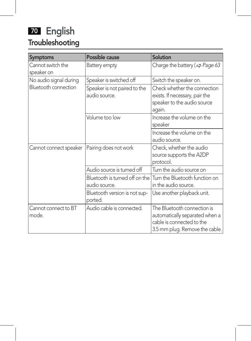 English, Troubleshooting | AEG BSS 4807 User Manual | Page 70 / 86