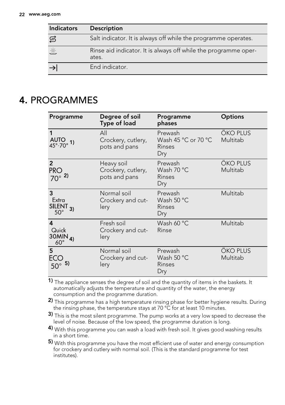 Programmes | AEG F55602VI0P User Manual | Page 22 / 68