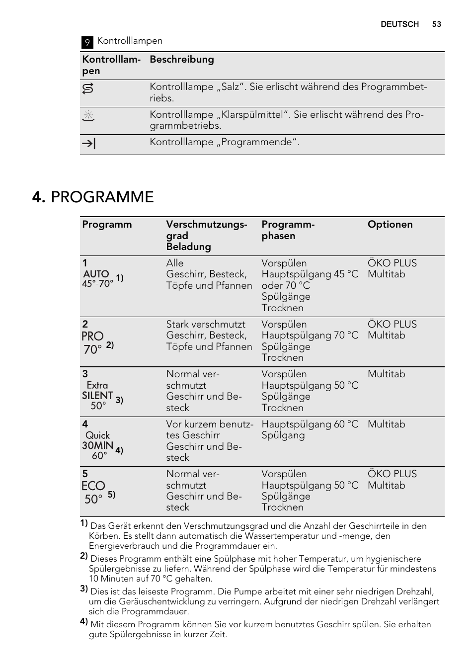 Programme | AEG F55602VI0P User Manual | Page 53 / 68