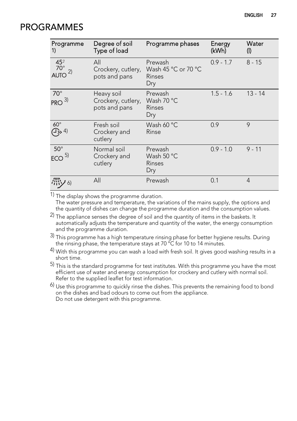 Programmes | AEG F54030VI0 User Manual | Page 27 / 84
