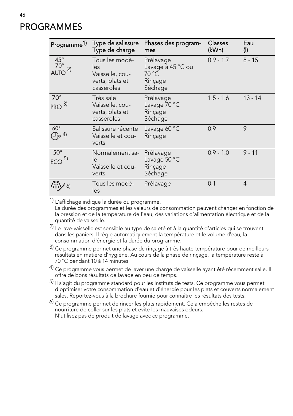 Programmes | AEG F54030VI0 User Manual | Page 46 / 84