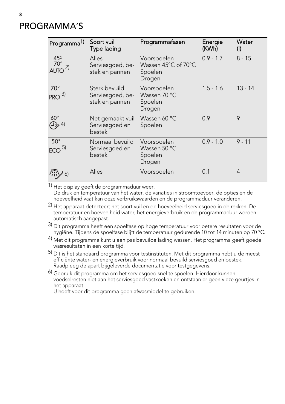 Programma’s | AEG F54030VI0 User Manual | Page 8 / 84