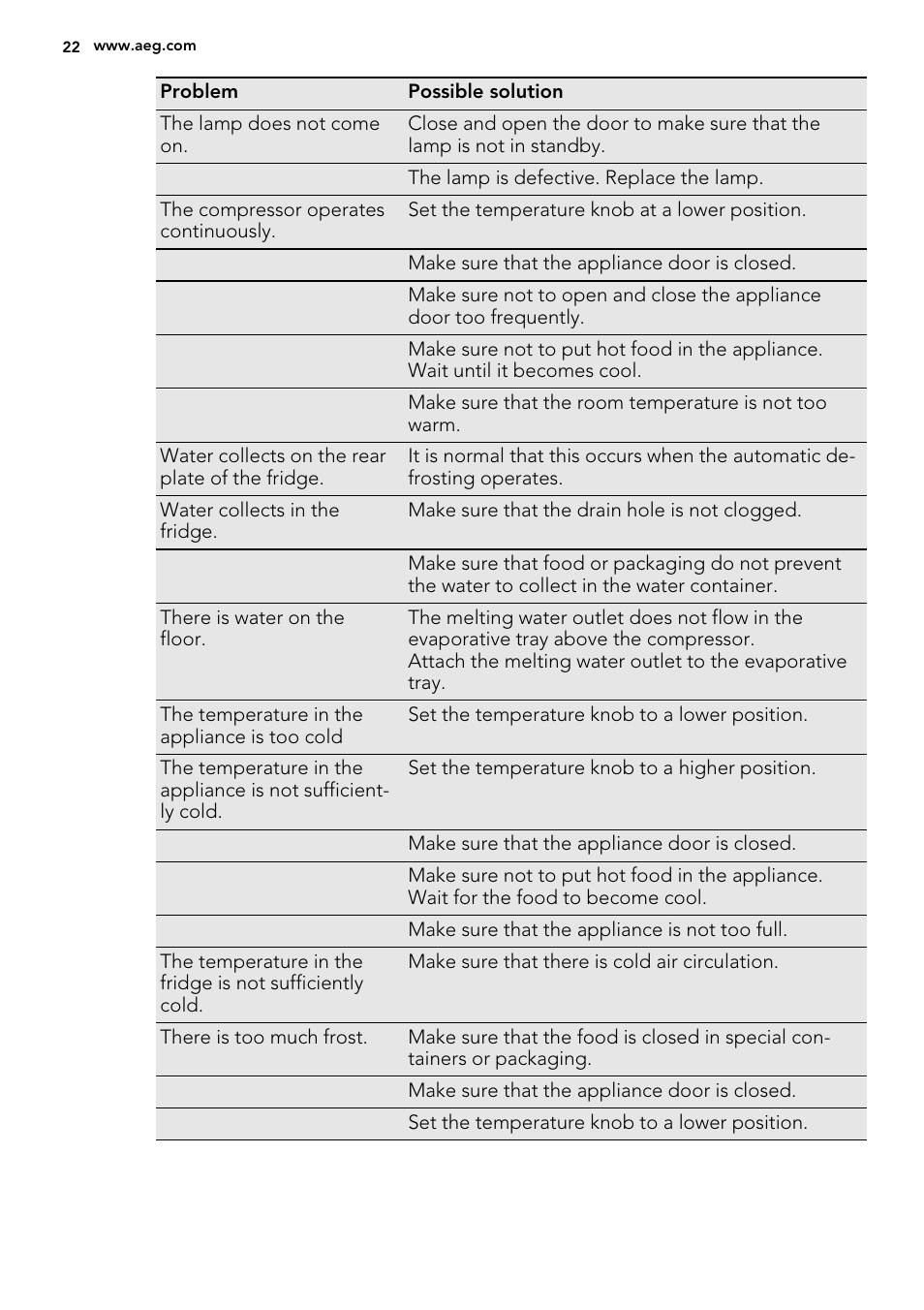 AEG S66609CSX0 User Manual | Page 22 / 68