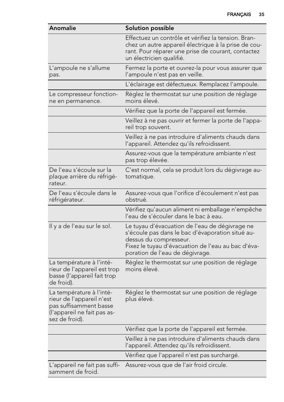 AEG S66609CSX0 User Manual | Page 35 / 68