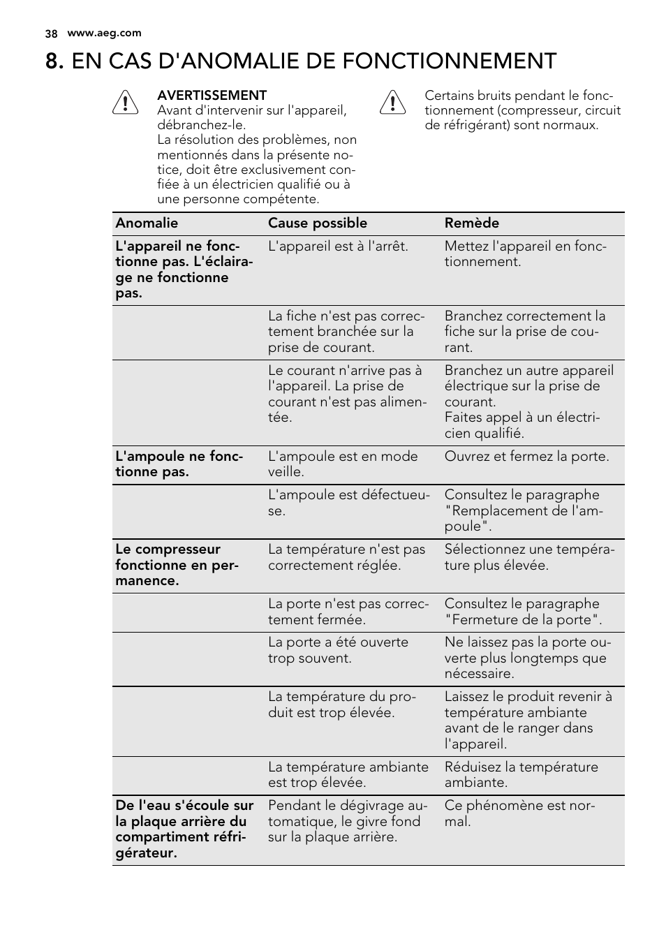 En cas d'anomalie de fonctionnement | AEG SKS58800S1 User Manual | Page 38 / 72