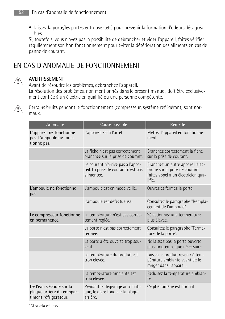 En cas d'anomalie de fonctionnement | AEG SKS51200F0 User Manual | Page 52 / 104