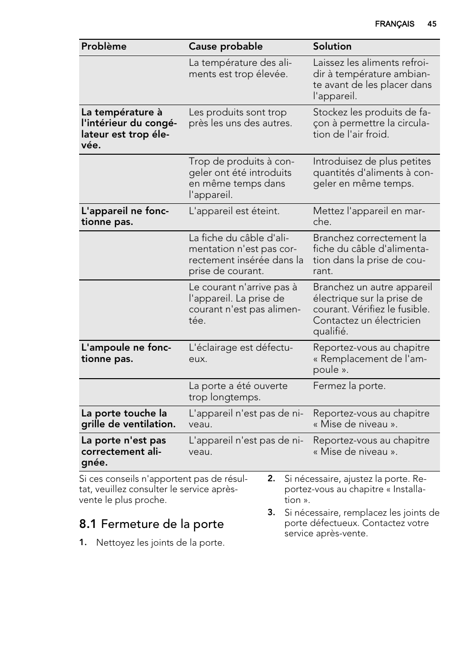 1 fermeture de la porte | AEG A72019GNW0 User Manual | Page 45 / 68