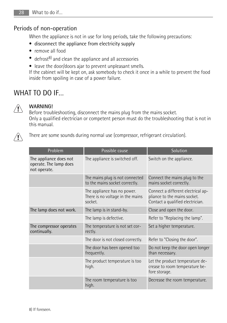 What to do if, Periods of non-operation | AEG SKS51200F0 User Manual | Page 28 / 96