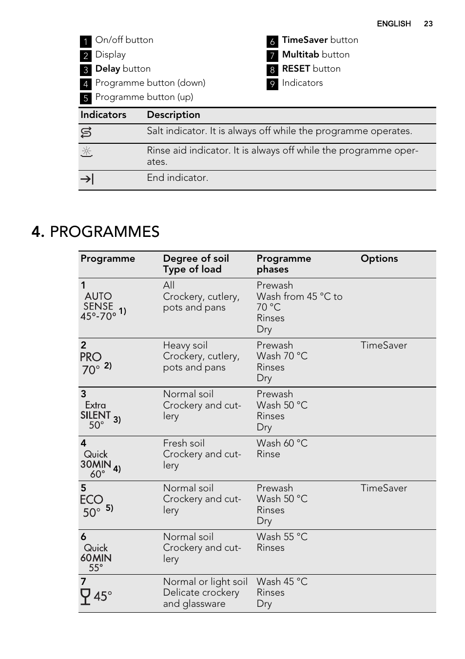 Programmes | AEG F68452VI0P User Manual | Page 23 / 72