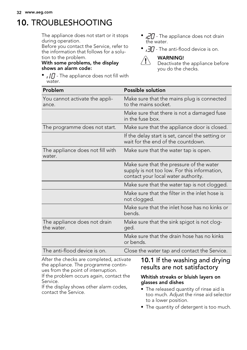 Troubleshooting | AEG F68452VI0P User Manual | Page 32 / 72