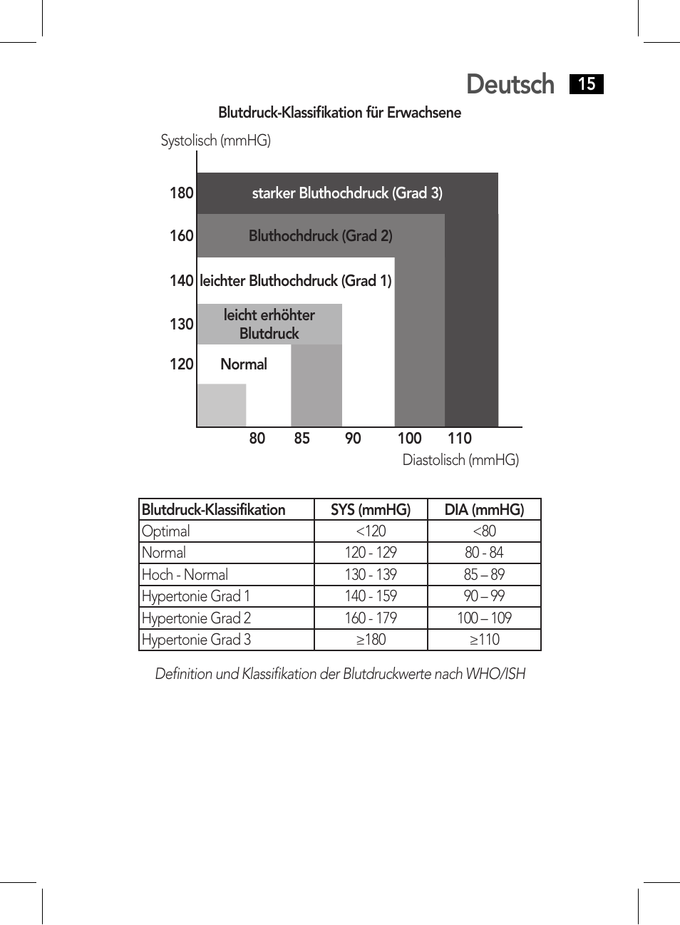 Deutsch | AEG BMG 5611 User Manual | Page 15 / 170