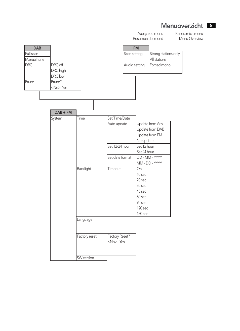 Menuoverzicht | AEG DAB 4138 schwarz User Manual | Page 5 / 46