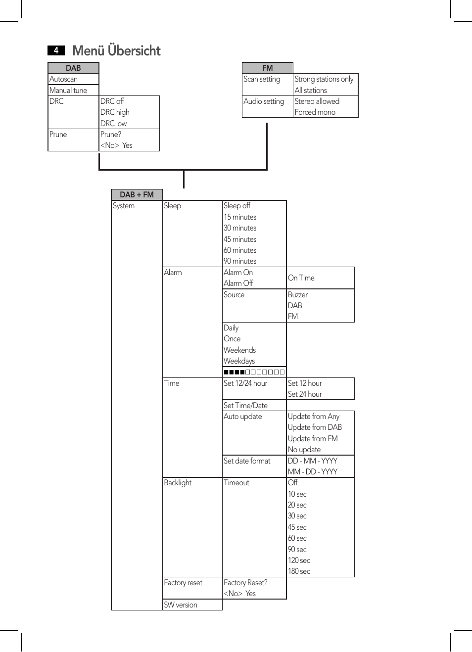 Menü übersicht | AEG DAB 4124 User Manual | Page 4 / 42